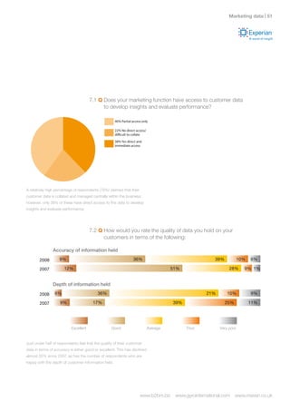 Marketing data | 1




 ow




                                                   7.1 Q Does your marketing function have access to customer data
                                                         to develop insights and evaluate performance?

 now                                                             40% Partial access only

                                                                 22% No direct access/
                                                                 difficult to collate

                                                                 38% Yes direct and
 aper
                                                                 immediate access

Mail




            A relatively high percentage of respondents (78%) claimed that their

 illion     customer data is collated and managed centrally within the business;
            however, only 38% of these have direct access to this data to develop
0 Million   insights and evaluate performance.

 Million


Million                                            7.2 Q How would you rate the quality of data you hold on your
                                                         customers in terms of the following:
 on

                            Accuracy of information held

                    2008        9%                                           36%                                      39%           10%   6%

                    2007           12%                                                             51%                       28%      9% 1%


                            Depth of information held

                    2008     6%                        36%                                                        21%       10%           9%

                    2007        9%                  17%                                            39%                      25%           11%




                                       Excellent               Good                      Average         Poor           Very poor


            Just under half of respondents feel that the quality of their customer
            data in terms of accuracy is either good or excellent. This has declined
            almost 20% since 2007, as has the number of respondents who are
            happy with the depth of customer information held.




                                                                                   www.b2bm.biz     www.gyrointernational.com     www.maven.co.uk
 