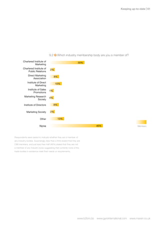 Keeping up-to-date | 1




                                      9.2 Q Which industry membership body are you a member of?

         Chartered Institute of                                       30%
                    Marketing
         Chartered Institute of        2%
             Public Relations
               Direct Marketing            8%
                    Association
              Institute of Direct            10%
                      Marketing
               Institute of Sales     1%
                     Promotions
          Marketing Research
                                      4%
                     Society

          Institute of Directors           8%

             Marketing Society         2%

                            Other               13%


                            None                                                    46%                              Members




Respondents were asked to indicate whether they are a member of
any industry bodies. Surprisingly, less than a third stated that they are
CIM members, and just less than half (46%) stated that they are not
a member of any industry body suggesting that currently none of the
trade bodies in existence meet their needs or requirements.




                                                                     www.b2bm.biz   www.gyrointernational.com   www.maven.co.uk
 