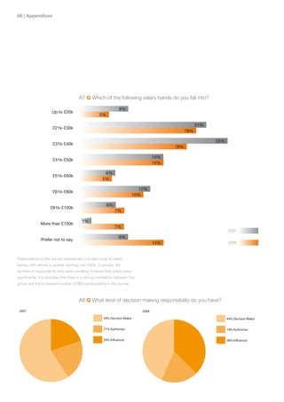 | Appendices




                                        A7 Q Which of the following salary bands do you fall into?

                                                                  8%
                      Up to £20k
                                                      5%

                                                                                                         21%
                       £21k-£30k
                                                                                                   19%

                                                                                                               25%
                       £31k-£40k
                                                                                             18%

                                                                                       14%
                       £41k-£50k
                                                                                       14%

                                                        6%
                       £51k-£60k
                                                       5%

                                                                              12%
                       £61k-£80k
                                                                           10%

                                                           6%
                     £81k-£100k
                                                                7%

                                          1%
               More than £100k
                                                                7%
                                                                                                                      2007
                                                                  8%
               Prefer not to say
                                                                                       14%                            2008



Respondents to this survey represented a broad range of salary
bands, with almost a quarter earning over £60k. Curiously, the
number of respondents who were unwilling to reveal their salary grew
significantly. It is possible that there is a strong correlation between this
group and the increased number of MDs participating in this survey.



                                        A8 Q What level of decision making responsibility do you have?
 2007                                                                           2008

                                                        59% Decision Maker                                           44% Decision Maker


                                                        21% Authoriser                                               19% Authoriser


                                                        20% Influencer                                               38% Influencer
 