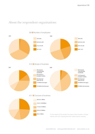 2007                                                2008
                                                                                                                        Appendices | 
                 2007                    59% Decision Maker          2008                                                44% Decision Maker
                                         59% Decision Maker                                                              44% Decision Maker
                                         21% Authoriser                                                                  19% Authoriser
                                         21% Authoriser                                                                  19% Authoriser
                                         20% Influencer                                                                  38% Influencer
                                         20% Influencer                                                                  38% Influencer

                2008

 ee              About the respondent organisations
                                         51% Disagree


                                         49% Agree




                               A9 Q Number of employees
                 2007                                                2008
                 2007                    32% 250+                    2008                                                30% 250+
                                         32% 250+                                                                        30% 250+
                                         34% 50 to 249                                                                   26% 50 to 249
                                         34% 50 to 249                                                                   26% 50 to 249
                                         31% 10 to 49                                                                    24% 10 to 49
                                         31% 10 to 49                                                                    24% 10 to 49
                                         2% 1 to 9                                                                       20% 1 to 9
know                                     5% Don't know
                                         2% 1 to 9                                                                       20% 1 to 9
                                         6% No


                                         89% Yes




                               A10 Q Scope of business
                 2007                                                2008
                 2007                    34% Extends                 2008                                               39% Extends
                                          internationally                                                                internationally
                                         34% Extends
                                         /worldwide                                                                     39% Extends
                                                                                                                        /worldwide
                                          internationally                                                                internationally
                                         /worldwide to
                                         9% Extends                                                                     /worldwide to
                                                                                                                        13% Extends
                                         european markets
now                                      9% Extendsknow
                                          11% Don't to                                                                  european Partial access only
                                                                                                                             40% markets
                                                                                                                        13% Extends to
                                         european markets
                                         34% National/                                                                  european markets
                                                                                                                        36% National/
                                                                                                                             22% No direct access/
                                         within the UK
                                          4% Internet                                                                   within the UK
                                         34% National/                                                                  36% National/ collate
                                                                                                                             difficult to
                                         within the UK region
                                         11% Within the                                                                 within the UK region
                                                                                                                        10% Within the
                                                                                                                             38% Yes direct and
                                          25% Newspaper
                                         11% Within the region                                                               immediate access
                                                                                                                        10% Within the region
                                         15% Within the local area                                                      3% Within the local area
                                          60% Direct Mail
                                         15% Within the local area                                                      3% Within the local area




                               A11 Q Turnover ofmillion
                                        26% £11-£40 business                                                             47% Yes

                                         26% £11-£40 million                                                             47% Yes
mportant than                            26% £41+ Million
                                         15% £6-£10 million                                                              53% No
keting
                                         15% £6-£10 million                                                              53% No
mportant than                            15% £11-£40 Million
                                         11% £6-£10 million
keting
                                         11% £6-£10 million
portant as                               11% £6-£10 Million
                                         22% £2-£5 million
keting
                                         22% £2-£5 million
                                         22% £2-£5 Million
                                         26% £1 million
                                         26% £1 million
                                         26% £1 Million              For the majority of the sample, the scope of their business is at least
                                                                     national, with 52% indicating that their market extends overseas.




                                         35% Yes                                                                         7% Not at all well informed

                                         35% Yes                                                                         7% Not at all well informed
                                         65% No                                                                          29% Not very well informed

                                         65% No              www.b2bm.biz         www.gyrointernational.com            www.maven.co.uk
                                                                                                                        29% Not very well informed
                                                                                                                         51% Fairly well informed
                                                                                                                         51% Fairly well informed
 