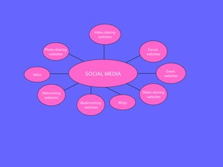 SOCIAL MEDIA Photo-sharing  websites Video-sharing  websites Slides-sharing websites Event  websites Wikis Networking websites Blogs Forum  websites Bookmarking websites 