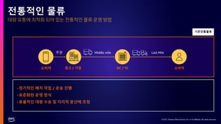 © 2021, Amazon Web Services, Inc. or its affiliates. All rights reserved.
DC / TC 소비자
창고 / 기업
대량 유통에 최적화 되어 있는 전통적인 물류 운영 방법
전통적인 물류
• 정기적인 배치 작업 / 운송 진행
• 표준화된 운영 방식
• 효율적인 대량 수송 및 지리적 분산에 초점
기존전통물류
주문 Middle mile Last Mile
소비자
 