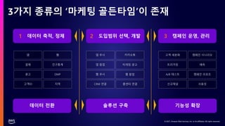© 2021, Amazon Web Services, Inc. or its affiliates. All rights reserved.
3가지 종류의 ‘마케팅 골든타임’이 존재
1 데이터 축적, 정제 2 도입범위 선택, 개발 3 캠페인 운영, 관리
앱 웹
결제 인구통계
광고 DMP
고객ID 지역
앱 푸시 카카오톡
앱 팝업 타게팅 광고
웹 푸시 웹 팝업
CRM 연결 콜센터 연결
고객 세분화 캠페인 시나리오
트리거링 예측
A/B 테스트 캠페인 리포트
신규채널 사용성
데이터 전환 솔루션 구축 기능성 확장
 