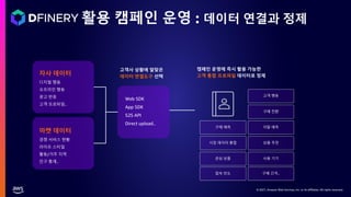 © 2021, Amazon Web Services, Inc. or its affiliates. All rights reserved.
활용 캠페인 운영 : 데이터 연결과 정제
캠페인 운영에 즉시 활용 가능한
고객 통합 프로파일 데이터로 정제
자사 데이터
디지털 행동
오프라인 행동
광고 반응
고객 프로파일..
마켓 데이터
경쟁 서비스 현황
라이프 스타일
활동/거주 지역
인구 통계..
고객사 상황에 알맞은
데이터 연결도구 선택
Web SDK
App SDK
S2S API
Direct upload..
관심 상품
고객 행동
사용 기기
구매 전환
구매 예측 이탈 예측
시장 데이터 통합 상품 추천
접속 빈도 구매 간격..
 