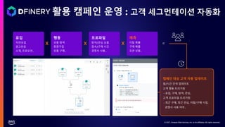 © 2021, Amazon Web Services, Inc. or its affiliates. All rights reserved.
활용 캠페인 운영 : 고객 세그먼테이션 자동화
유입
자연유입
광고반응
소재, 프로모션..
행동
상품 탐색
회원가입
상품 구매..
프로파일
탐색/관심 상품
접속/구매 시간
경쟁사 사용..
예측
이탈 확률
구매 확률
유관 상품..
캠페인 대상 고객 자동 업데이트
일/시간 단위 업데이트
고객 행동 트리거링
- 유입, 구매, 탐색, 관심..
고객 프로파일 트리거링
- 최근 구매, 최근 관심, 이탈/구매 시점,
경쟁사 사용 여부..
X X X =
 
