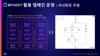 © 2021, Amazon Web Services, Inc. or its affiliates. All rights reserved.
활용 캠페인 운영 : 시나리오 구성
유입 고객
기획전 광고
↧
기획전 랜딩
↧
첫구매 X
↧
프로모션 안내
몰입 고객
방문 유도
↧
상품 탐색
↧
카테고리 분석
↧
상품 추천
유지 고객
구매/이탈 예측
↧
상품 추천
↧
상품 탐색
↧
프로모션 안내
회원가입
상품구매
관심상품
상품구매
방문빈도
상품구매
고객 별 캠페인 목표 달성을 위한 세부 시나리오 구성 가능
트리거링, 조건화, 메시지 채널, 기간대기 등 노드 설정도구 활용
 