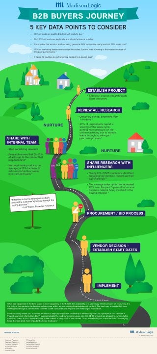 B2B Buyer Journey – 5 Points to Consider [INFOGRAPHIC]