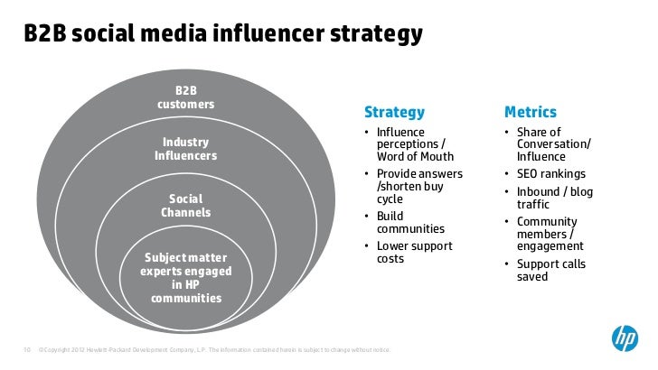HP B2B Social Media Strategies