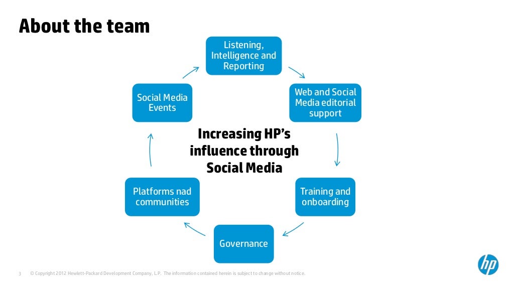 HP B2B Social Media Strategies