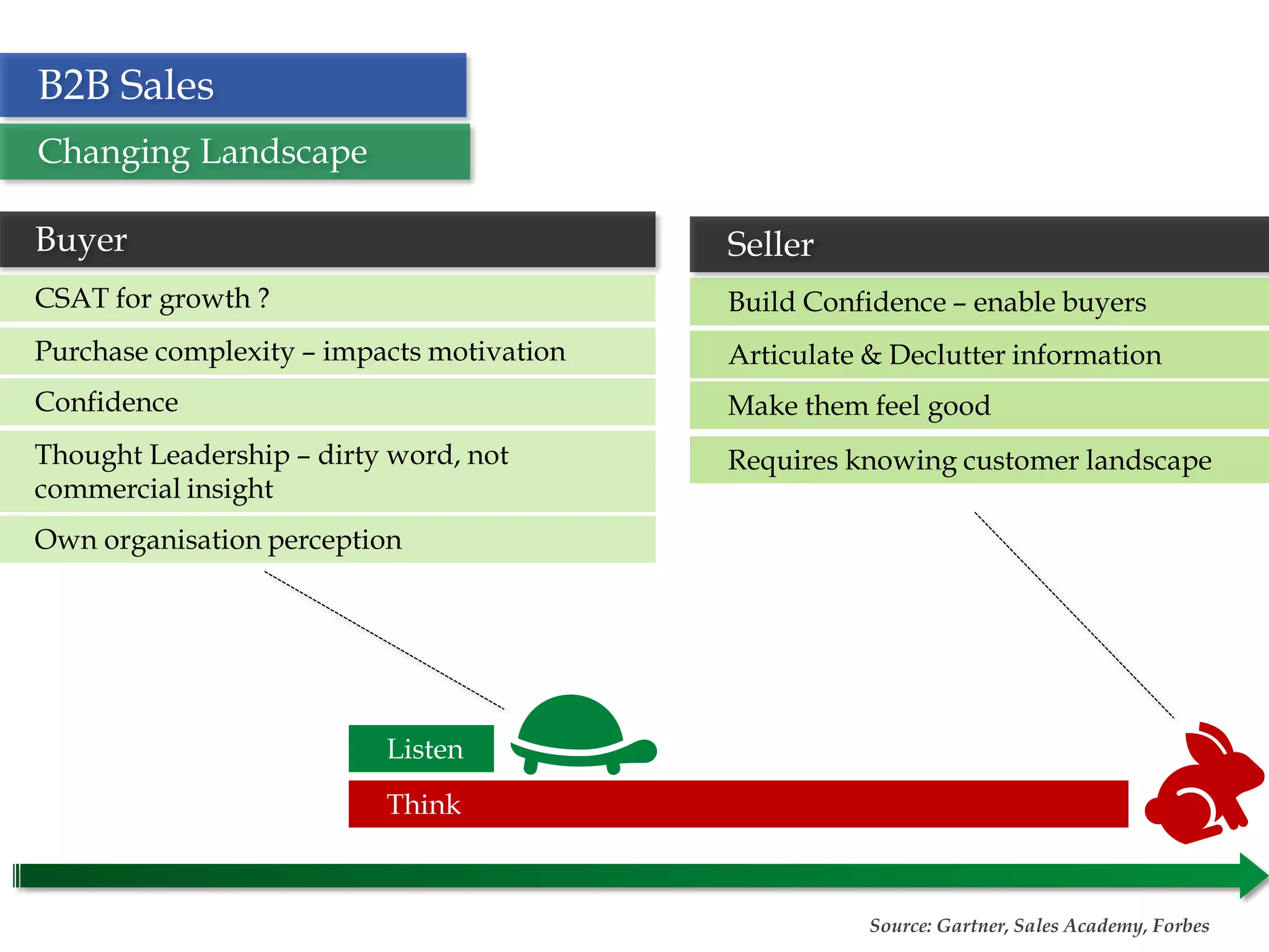 29
B2B Sales
Changing Landscape
Source: Gartner, Sales Academy, Forbes
Purchase complexity – impacts motivation
CSAT for growth ?
Thought Leadership – dirty word, not
commercial insight
Own organisation perception
Confidence
Buyer
Articulate & Declutter information
Build Confidence – enable buyers
Make them feel good
Seller
Requires knowing customer landscape
Listen
Think