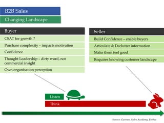 29
B2B Sales
Changing Landscape
Source: Gartner, Sales Academy, Forbes
Purchase complexity – impacts motivation
CSAT for growth ?
Thought Leadership – dirty word, not
commercial insight
Own organisation perception
Confidence
Buyer
Articulate & Declutter information
Build Confidence – enable buyers
Make them feel good
Seller
Requires knowing customer landscape
Listen
Think
 