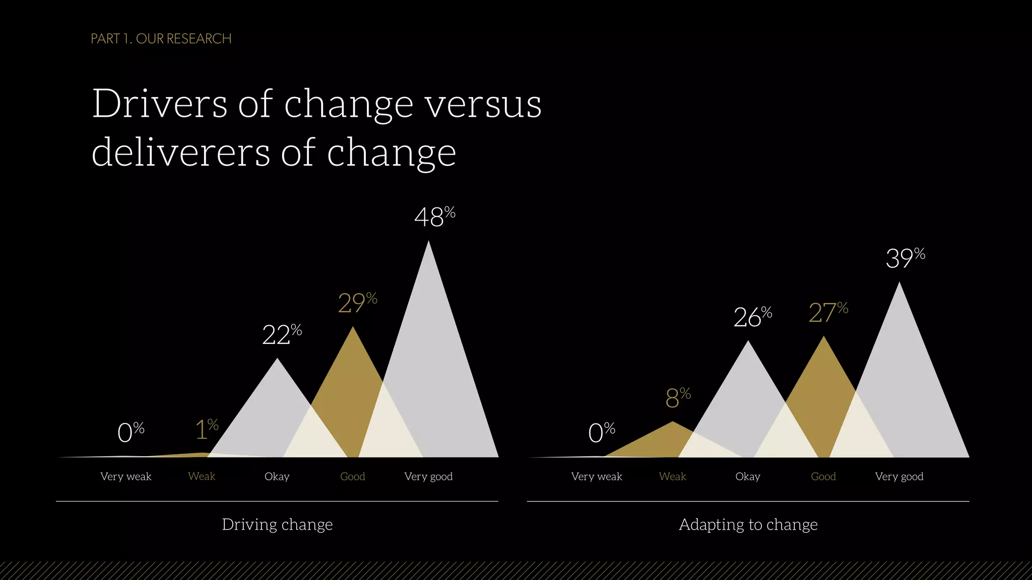 Drivers of change versus
deliverers of change
Driving change
48%
Okay Very good
22%
0%
29%
1%
GoodVery weak Weak
Adapting to change
39%
Okay Very good
26%
0%
27%
8%
GoodVery weak Weak
PART 1. OUR RESEARCH
 