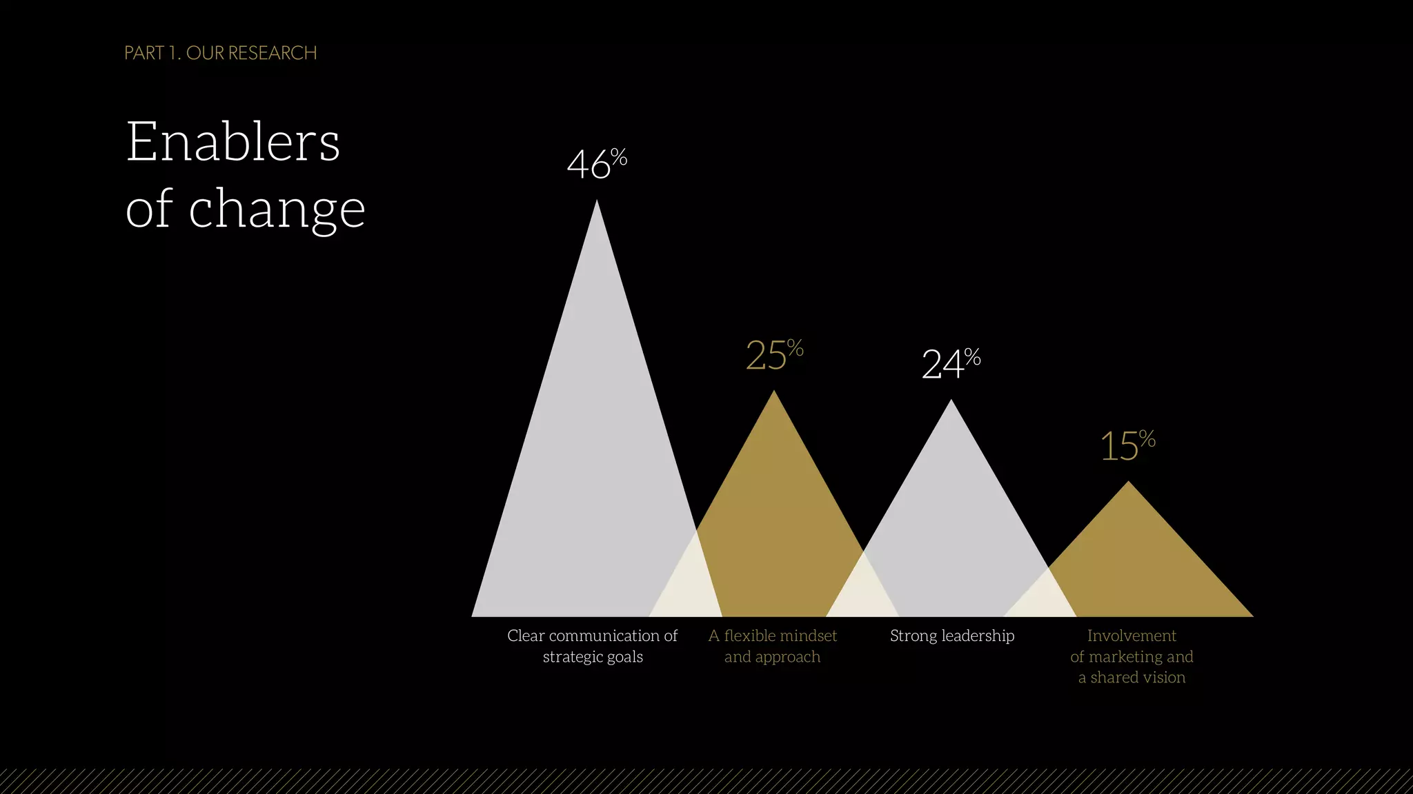 Enablers
of change
Clear communication of
strategic goals
A ﬂexible mindset
and approach
Strong leadership Involvement
of marketing and
a shared vision
46%
25%
24%
15%
PART 1. OUR RESEARCH
 