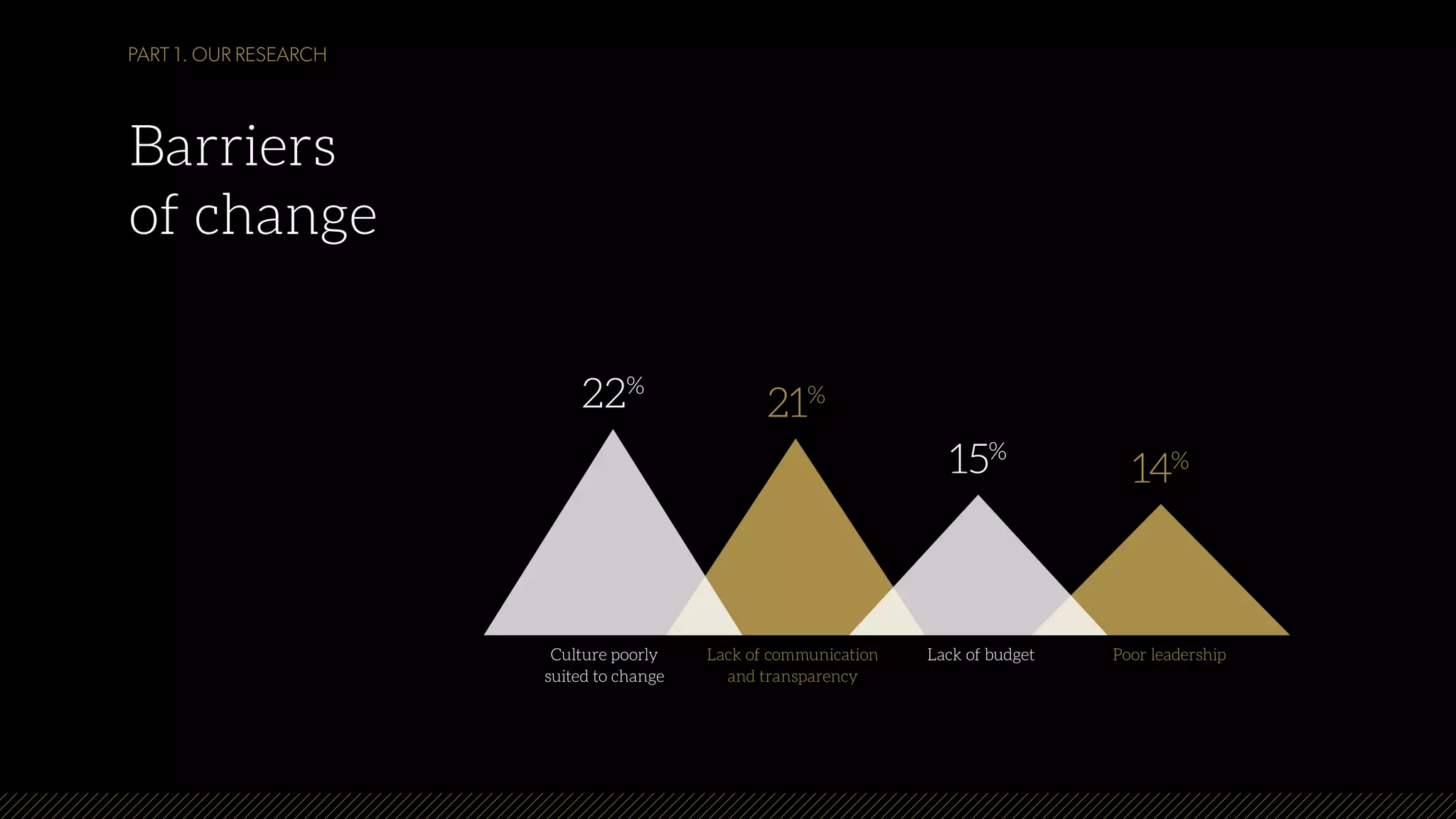 Barriers
of change
Culture poorly
suited to change
Lack of communication
and transparency
Lack of budget Poor leadership
22%
21%
15%
14%
PART 1. OUR RESEARCH
 