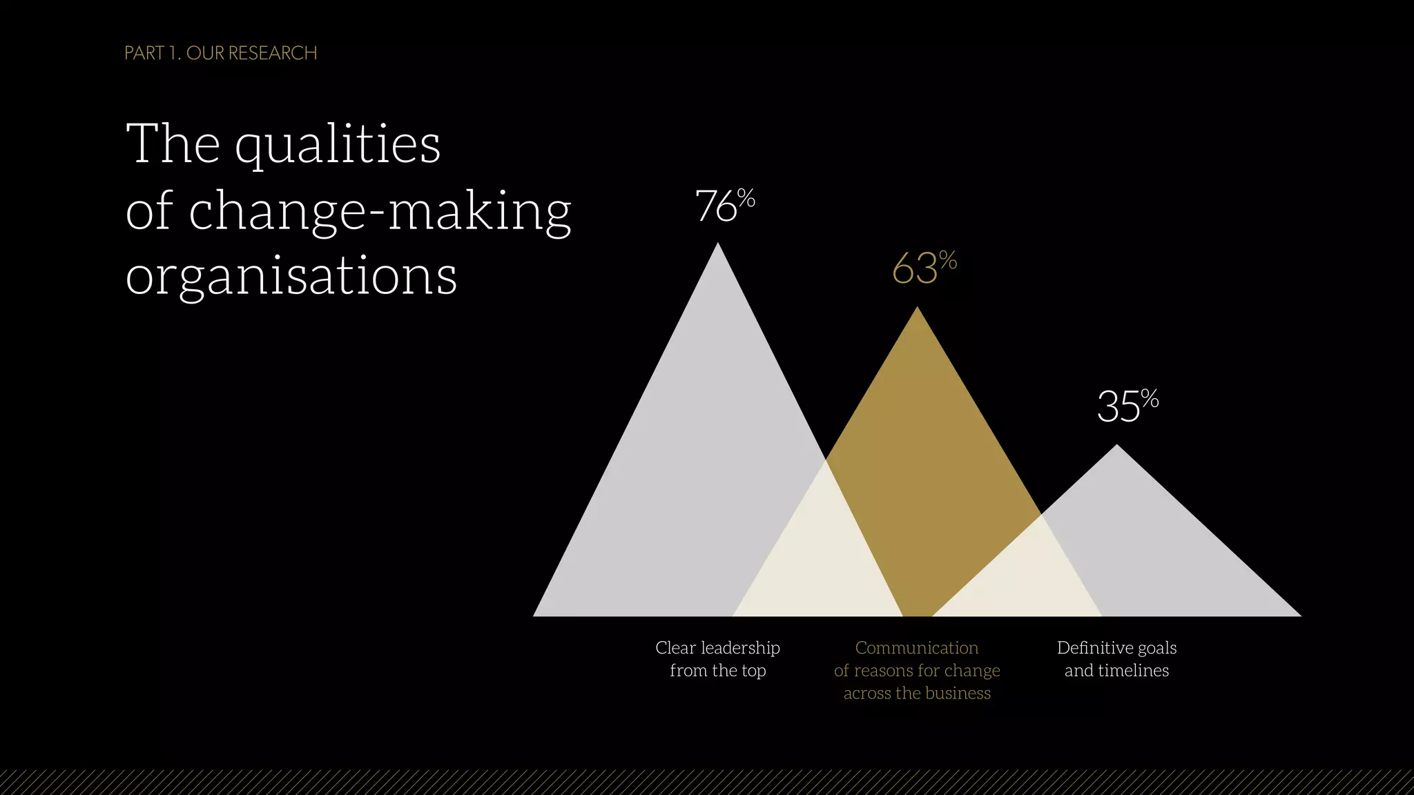 The qualities
of change-making
organisations
35%
Clear leadership
from the top
Deﬁnitive goals
and timelines
76%
63%
Communication
of reasons for change
across the business
PART 1. OUR RESEARCH
 