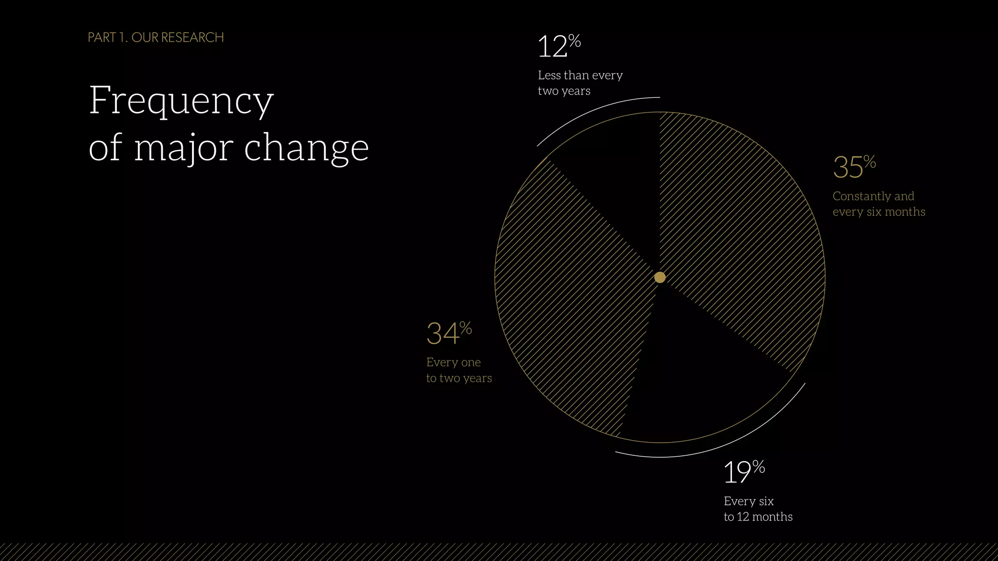 Frequency
of major change 35%
Constantly and
every six months
12%
Less than every
two years
19%
Every six
to 12 months
34%
Every one
to two years
PART 1. OUR RESEARCH
 