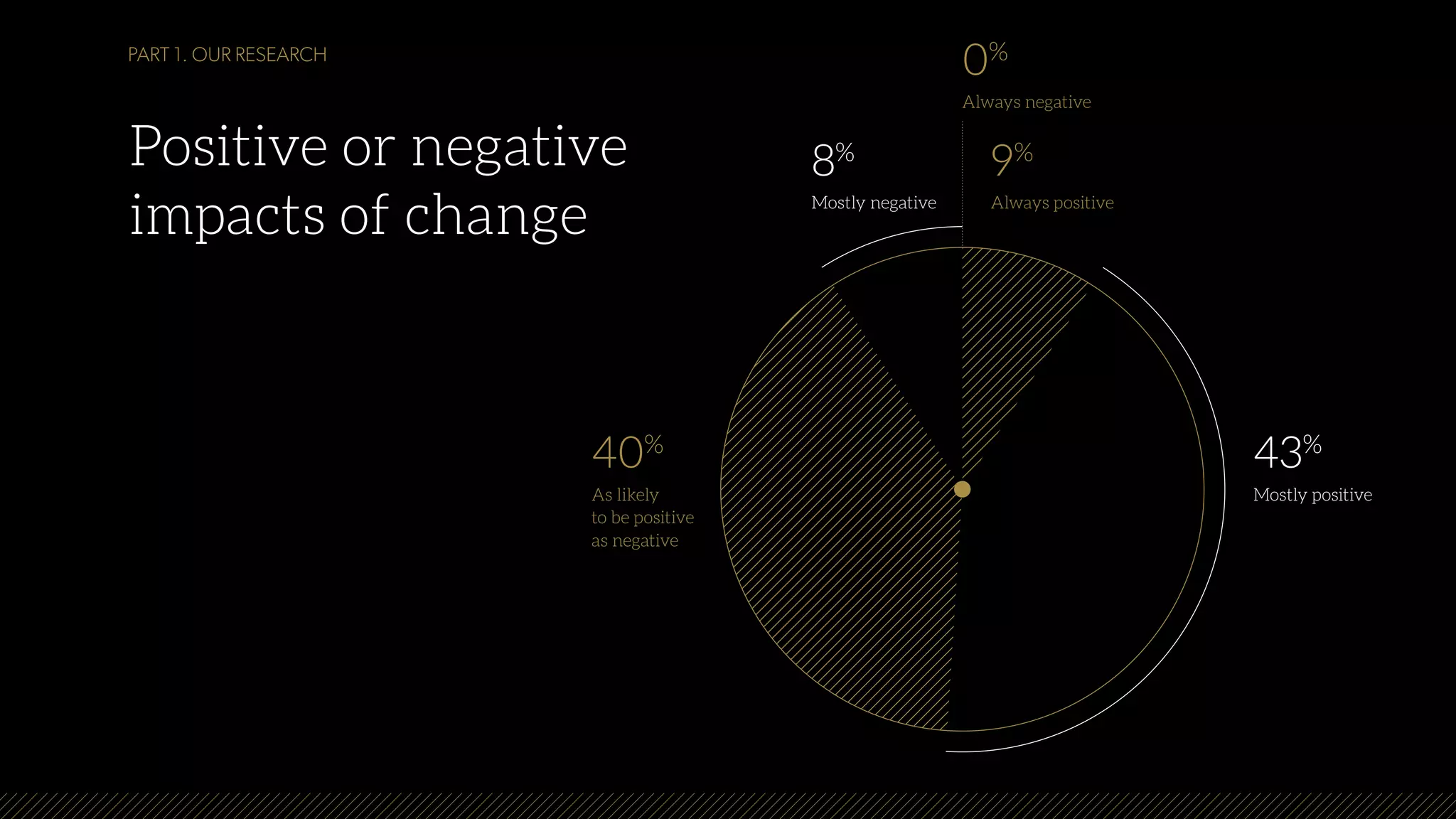 Positive or negative
impacts of change
PART 1. OUR RESEARCH
9%
Always positive
8%
Mostly negative
0%
Always negative
43%
Mostly positive
40%
As likely
to be positive
as negative
 