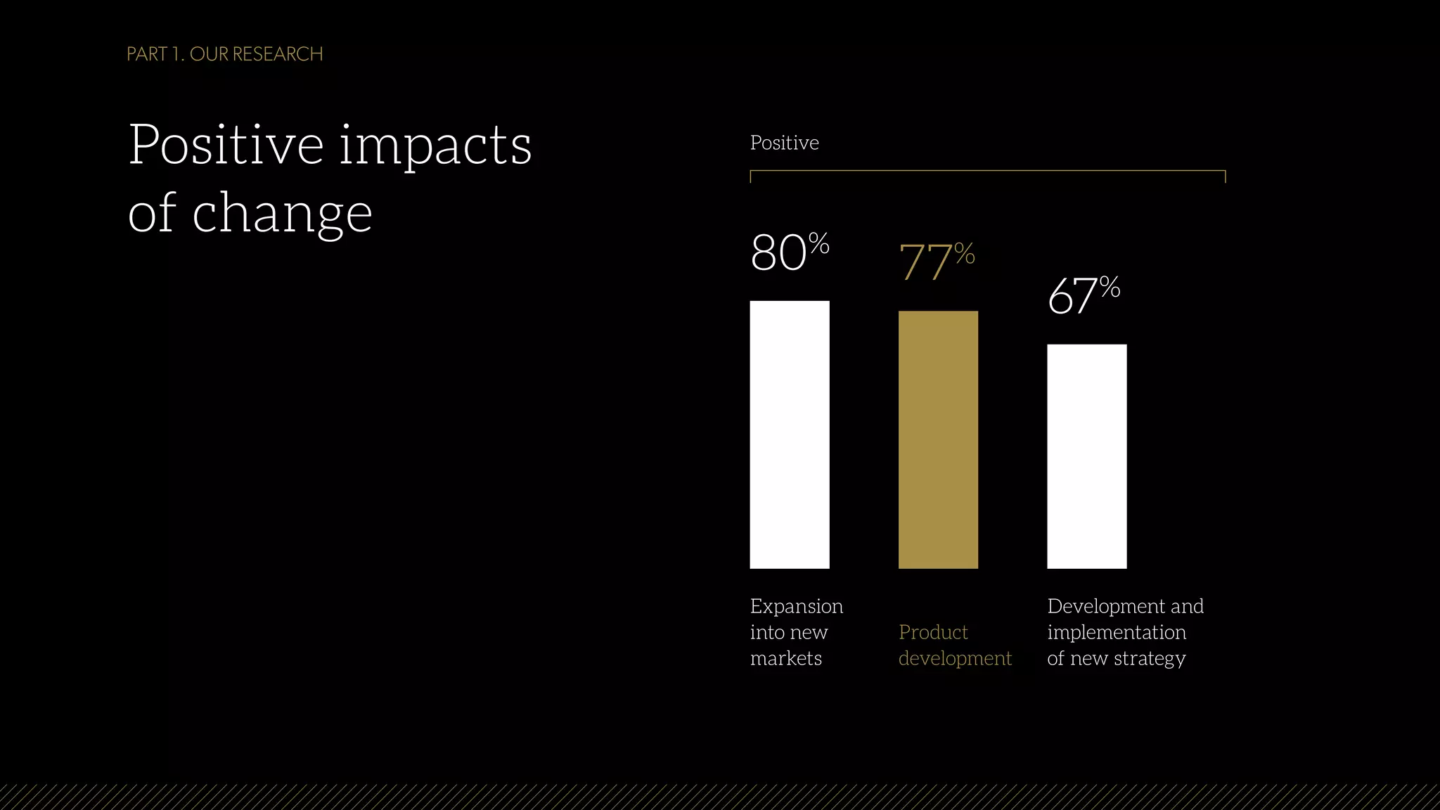 Positive impacts
of change
PART 1. OUR RESEARCH
Positive
77%80%
Expansion
into new
markets
Product
development
Development and
implementation
of new strategy
67%
 