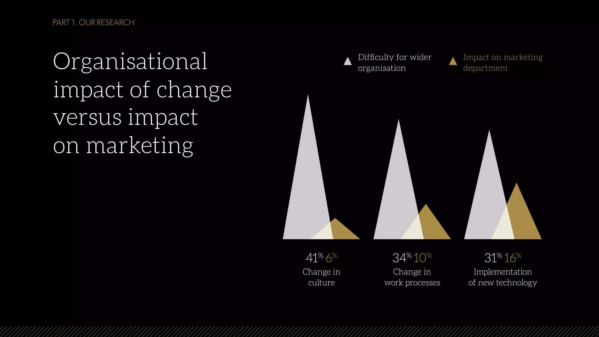 Organisational
impact of change
versus impact
on marketing
Change in
culture
Change in
work processes
Implementation
of new technology
34%
10%
41%
6%
31%
16%
Difﬁculty for wider
organisation
Impact on marketing
department
PART 1. OUR RESEARCH
 
