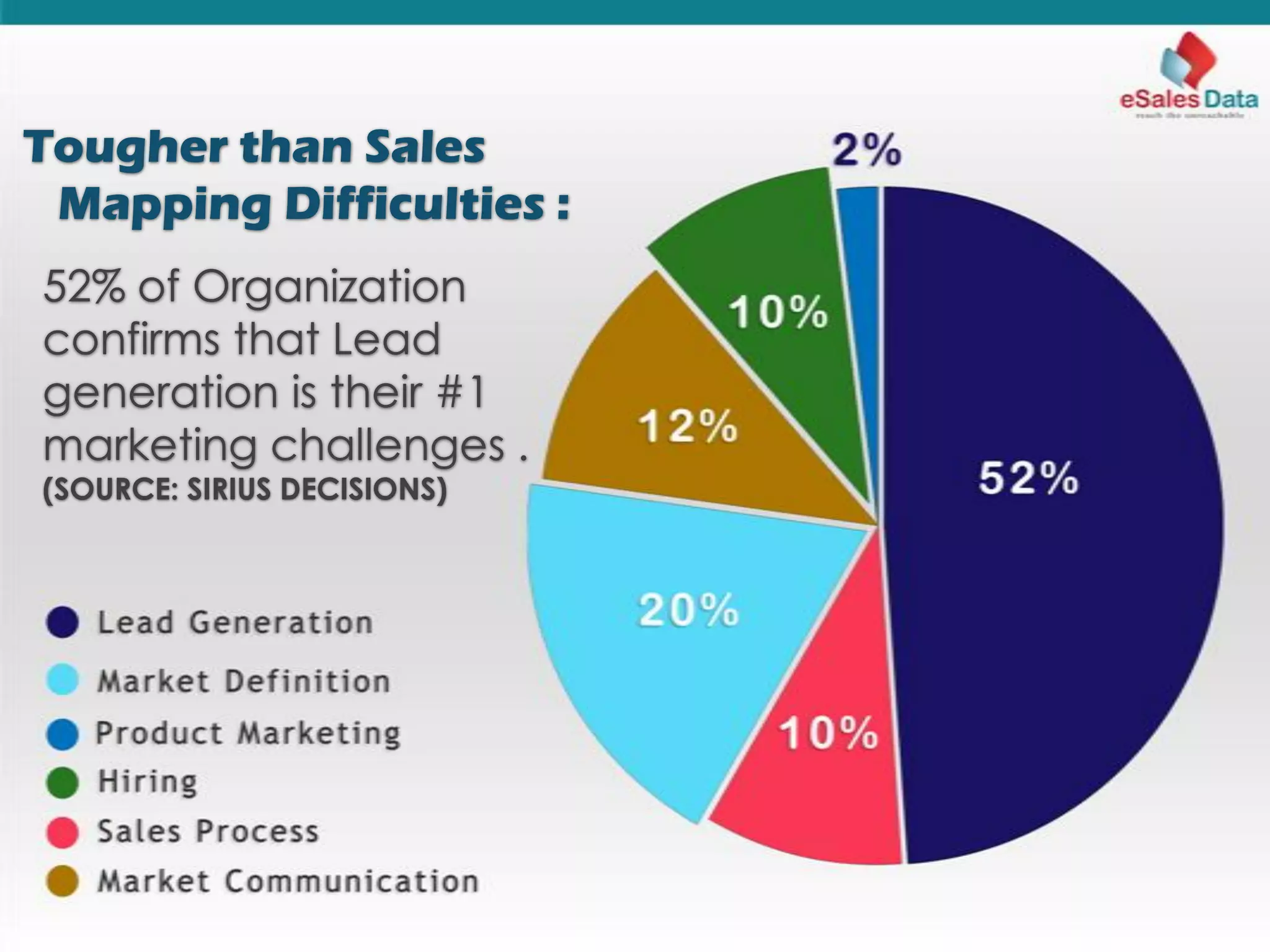 Tougher than Sales
Mapping Difficulties :
52% of Organization
confirms that Lead
generation is their #1
marketing challenges .
(SOURCE: SIRIUS DECISIONS)
 