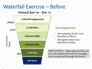 Waterfall Exercise – Before
                     Annual Jan ‘10 – Jan ‘11

                           1,706,435 Engagements
       .0665%


             13.5%
                               11,344 MCLs               Assumptions
                                                         • All marketing “leads” were
                              Unknown MQLs                 identified at MCLs
     Conversion




                                                         • All opportunities were
                                                           identified as SQLs
     Rates




                              Unknown SALs

                                                   IMPLICATION – Many opportunities are
                                1,534 SQLs         never developed with only low hanging
                     28%
                                                   fruit freeing itself through the funnel
                                 434 Deals

10
 