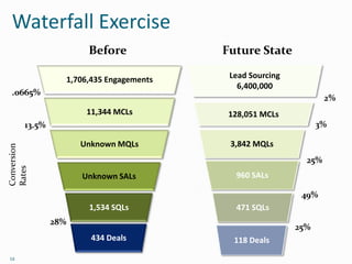Waterfall Exercise
                           Before             Future State

                      1,706,435 Engagements    Lead Sourcing
                                                 6,400,000
 .0665%
                                                                       2%
                          11,344 MCLs          128,051 MCLs
        13.5%                                                        3%

                         Unknown MQLs          3,842 MQLs
Conversion




                                                                 25%
Rates




                         Unknown SALs           960 SALs

                                                                49%
                           1,534 SQLs           471 SQLs
                28%
                                                               25%
                            434 Deals           118 Deals
12
 