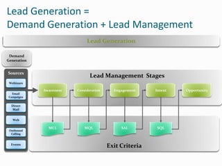 Lead Generation =
Demand Generation + Lead Management
                              Lead Generation

 Demand
Generation


Sources
                                Lead Management Stages
 Webinars

             Awareness   Consideration     Engagement    Intent   Opportunity
  Email
Campaigns


  Direct
   Mail


   Web

               MCL           MQL              SAL         SQL
 Outbound
  Calling


  Events
                                         Exit Criteria
 