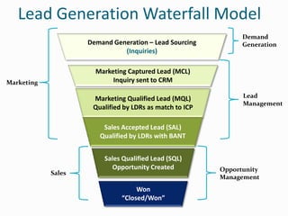 Lead Generation Waterfall Model
                                                               Demand
                    Demand Generation – Lead Sourcing          Generation
                              (Inquiries)

                      Marketing Captured Lead (MCL)
Marketing                  Inquiry sent to CRM

                     Marketing Qualified Lead (MQL)            Lead
                                                               Management
                     Qualified by LDRs as match to ICP

                        Sales Accepted Lead (SAL)
                       Qualified by LDRs with BANT


                         Sales Qualified Lead (SQL)
                           Opportunity Created           Opportunity
            Sales
                                                         Management
                                   Won
                              “Closed/Won”
 