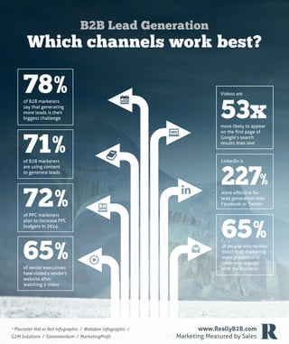 B2B Lead Generation

Which channels work best?

78%
of B2B marketers
say that generating
more leads is their
biggest challenge

71%
of B2B marketers
are using content
to generate leads

72%
of PPC marketers
plan to increase PPC
budgets in 2014

65%
of senior executives
have visited a vendor’s
website after
watching a video

* Placester Hot or Not infographic / Webdam infographic /
G2M Solutions / Gomomentum / MarketingProfs

Videos are

53x
more likely to appear
on the ﬁrst page of
Google’s search
results than text

LinkedIn is

227%
more eﬀective for
lead generation than
Facebook or Twitter

65%

of people who receive
direct mail marketing
make purchases or
otherwise engage
with the business

www.ReallyB2B.com
Marketing Measured by Sales

 