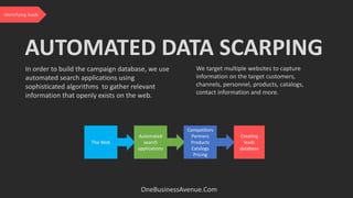 In order to build the campaign database, we use
automated search applications using
sophisticated algorithms to gather relevant
information that openly exists on the web.
AUTOMATED DATA SCARPING
OneBusinessAvenue.Com
The Web
Automated
search
applications
Competitors
Partners
Products
Catalogs
Pricing
Creating
leads
database
Identifying leads
We target multiple websites to capture
information on the target customers,
channels, personnel, products, catalogs,
contact information and more.
 