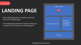 When identifying leads, our goal is to channel
them to the landing page.
The landing page provides the option of filling out
a contact form or joining the remarketing list.
LANDING PAGE
Explainer Video
Company, Product Info
Download
Presentations
Whitepapers
Case Studies
Contact Us
OneBusinessAvenue.Com
Identifying leads
 