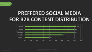 PREFFERED SOCIAL MEDIA
FOR B2B CONTENT DISTRIBUTION
OneBusinessAvenue.Com
39%
61%
80%
80%
83%
0% 10% 20% 30% 40% 50% 60% 70% 80% 90%
Google +
Youtube
Facebook
Twitter
Linkedin
Source: BtoBonline
Nurturing leads
 