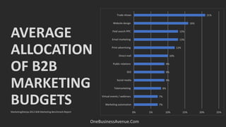 AVERAGE
ALLOCATION
OF B2B
MARKETING
BUDGETS
OneBusinessAvenue.Com
7%
7%
8%
9%
9%
9%
10%
12%
13%
13%
16%
21%
0% 5% 10% 15% 20% 25%
Marketing automation
Virtual events / webinars
Telemarketing
Social media
SEO
Public relations
Direct mail
Print advertising
Email marketing
Paid search PPC
Website design
Trade shows
MarketingSherpa 2012 B2B Marketing Benchmark Report
 