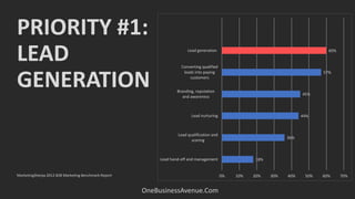 PRIORITY #1:
LEAD
GENERATION
OneBusinessAvenue.Com
18%
36%
44%
45%
57%
60%
0% 10% 20% 30% 40% 50% 60% 70%
Lead hand-off and management
Lead qualification and
scoring
Lead nurturing
Branding, reputation
and awareness
Converting qualified
leads into paying
customers
Lead generation
MarketingSherpa 2012 B2B Marketing Benchmark Report
 