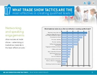 Q4
 Q7          WHAT TRADE SHOW TACTICS ARE THE
             most effective in creating qualified leads?



   Networking                                                What tradeshow tactis do you find most effective in creating qualified leads?

   and speaking                                                    Networking during trade show


   engagements
                                                                 Speaking engagement as part of
                                                              the conference/tradeshow program
                                                                         Demonstrations at booth

   drive success at trade                                                   Post-show marketing

   shows – advertising in                                                    Pre-show marketing
                                                                       Staffing trade show booth
   tradeshow materials is                                                            appropriately
                                                               Engaging booth display and design
   the least effective tactic.
                                                                             Utilizing social media

                                                                   Have a presenter at the booth
                                                                        Sponsoring trade show or
                                                                                   related events
                                                                            Don’t use tradeshows

                                                             Giving away a great promotional item
                                                                Games, contests or sweepstakes
                                                                                       at booth

                                                               Advertising in trade show materials

                                                                                                      0%   10%   20%   30%   40%      50%




B2B LEAD GENERATION MARKETING TRENDS | Read the 2013 survey results                                                                          9
 