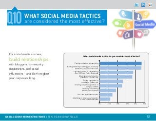 Q10             WHAT SOCIAL MEDIA TACTICS
                 are considered the most effective?




   For social media success,
                                                                                 What social media tactics do you consider most effective?
   build relationships
                                                                    Posting content on company blog
   with bloggers, community
                                                         Building relationships with bloggers, community
   moderators, and social                                             moderators, and social influencers
                                                                   Uploading content to social sharing
   influencers – and don’t neglect                                  sites (YouTube, Flickr, Slideshare)
                                                                           Moderating social networks
   your corporate blog.                                                     (Facebook, LinkedIn, etc)
                                                                               Posting comments on
                                                                              microblogs (Twitter, etc)
                                                                    Including social sharing buttons on
                                                                                      company website
                                                                                Including social sharing
                                                                               buttons in email content

                                                                        Don’t use social media tactics
                                                                 Advertising on blogs, social networks
                                                                            or other social media sites

                                                                                                           0%   10%   20%   30%    40%       50%




B2B LEAD GENERATION MARKETING TRENDS | Read the 2013 survey results                                                                                12
 