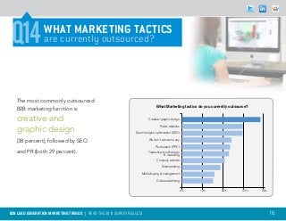Q14             what marketing tactiCs
                 are currently outsourced?




   The most commonly outsourced
                                                                             What Marketing tactics do you currently outsource?
   B2B marketing function is

   creative and                                                         Creative/graphic design


   graphic design
                                                                                Public relations

                                                               Search engine optimization (SEO)

                                                                        We don’t outsource any
   (38 percent), followed by SEO
                                                                             Paid search (PPC)
   and PR (both 29 percent).                                            Tradeshow booth design
                                                                                   & marketing
                                                                              Company website

                                                                                 Telemarketing

                                                                   Media buying & management

                                                                              Online advertising


                                                                                                   0%   10%     20%        30%    40%




B2B LEAD GENERATION MARKETING TRENDS | Read the 2013 survey results                                                                     16
 