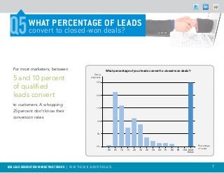 Q4
 Q5          WHAT PERCENTAGE OF LEADS
             convert to closed-won deals?



   For most marketers, between                                   What percentage of your leads convert to closed-won deals?
                                                        Survey

   5 and 10 percent                                  responses

                                                          25%

   of qualified
   leads convert                                          20%



   to customers. A whopping
                                                          15%
   25 percent don’t know their
   conversion rates.
                                                          10%




                                                          5%




                                                          0%
                                                                                                                                          Percentage
                                                                                                                                          of Leads
                                                                  00   05   10   15   20   30   40   50   60   70   80   90   100 Don’t
                                                                                                                                  Know




B2B LEAD GENERATION MARKETING TRENDS | Read the 2013 survey results                                                                                    7
 
