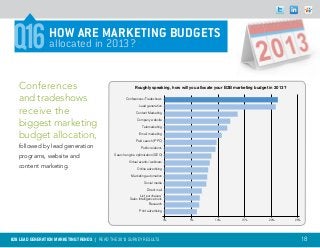Q16             How are marketing budgets
                 allocated in 2013?


   Conferences                                             Roughly speaking, how will you allocate your B2B marketing budget in 2013?

   and tradeshows                                    Conferences/Tradeshows

                                                              Lead generation
   receive the                                              Content Marketing


   biggest marketing                                         Company website

                                                                 Telemarketing

   budget allocation,                                          Email marketing

                                                            Paid search (PPC)
   followed by lead generation                                  Public relations

   programs, website and                      Search engine optimization (SEO)

                                                       Virtual events/webinars
   content marketing.                                        Online advertising

                                                         Marketing automation

                                                                  Social media

                                                                    Direct mail
                                                               List purchases/
                                                        Sales Intelligence tools
                                                                      Research

                                                               Print advertising

                                                                                   0%   5%        10%          15%          20%         25%




B2B LEAD GENERATION MARKETING TRENDS | Read the 2013 survey results                                                                           18
 