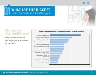 Q1         WHAT ARE THE BIGGEST
            Lead Generation Challenges?



   Generating                                             What are your biggest B2B lead generation challenges? (Select all that apply)

   high-quality leads                                Generating high-quality leads

   is by far the number one                       Converting leads into customers

                                                     Creating meaningful content
   challenge for B2B marketers
                                              Demonstrating return on investment
   (61 percent).                                   Sourcing high-quality data/lists

                                            Lead generation across multiple media

                                                Generating a high-volume of leads

                                            Marketing to a lenghtening sales cycle
                                                Marketing to a growing number of
                                                                  people involved
                                                  Generating public relations and
                                                                  awareness buzz
                                                    Communicating product value
                                               Creating overall marketing strategy
                                                      Keeping up with changes in
                                                                the marketplace

                                                                                      0%    20%              40%               60%        80%




B2B LEAD GENERATION MARKETING TRENDS | Read the 2013 survey results                                                                             3
 