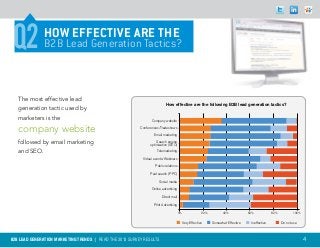 Q2           HOW EFFECTIVE ARE THE
              B2B Lead Generation Tactics?



   The most effective lead
                                                                          How effective are the following B2B lead generation tactics?
   generation tactic used by
   marketers is the                                             Company website

   company website                                        Conferences/Tradeshows
                                                                  Email marketing

   followed by email marketing                                      Search engine
                                                                optimization (SEO)
   and SEO.                                                         Telemarketing

                                                           Virtual events/Webinars

                                                                   Public relations

                                                                Paid search (PPC)

                                                                     Social media

                                                                Online advertising

                                                                       Direct mail

                                                                  Print Advertising

                                                                                      0%            20%         40%            60%            80%          100%


                                                                                       Very Effective     Somewhat Effective    Ineffective         Do not use



B2B LEAD GENERATION MARKETING TRENDS | Read the 2013 survey results                                                                                               4
 