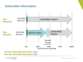 Actionable Information Derived Entities (not self ID’d) 0.5% Filled Out Form Past  Microsites New Microsite 0.5% Filled Out Form Previous Actionable information:  0.5% New Site Actionable Information:  50% Self ID’d Visitors Unidentified Visitors Unidentified Visitors % of Site Visits Identified 0% 25% 50% 75% 100% 