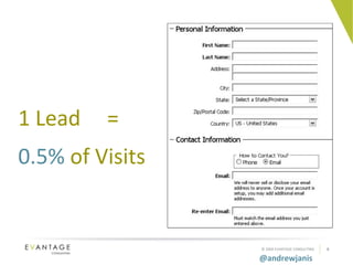 1 Lead  = 0.5%  of Visits 