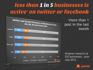 less than 1 in 5 businesses is
active* on twitter or facebook

 