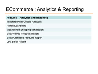 ECommerce : Analytics & Reporting
Features : Analytics and Reporting
Integrated with Google Analytics
Admin Dashboard
Abandoned Shopping cart Report
Best Viewed Products Report
Best Purchased Products Report
Low Stock Report
 