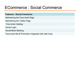 ECommerce : Social Commerce
Features : Social Commerce
Maintaining the Face book Page
Maintaining the Twitter Page
Face book Catalog
Social Login
Social Book Marking
Face book like & Promotion integrated with web shop
 