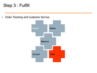 Step 3 : Fulfill
• Order Tracking and Customer Service
Attract Retain
Measure
Convert Fulfill
 