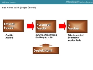 B2B Marka Yönetimi
B2B Marka Vaadi (Değer Önerisi)
Fiziksel
Fayda
Kurumsal
Fayda
İş
Faydası
Destek,kanıt
Özellik/
Avantaj
Şirketin rekabet
avantajına
yapılan katkı
Kuruma/departmana
özel başarı, katkı
 