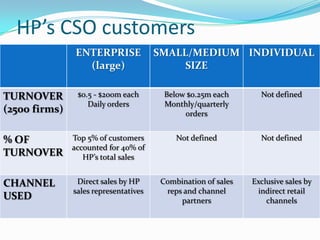HP’s CSO customers
                ENTERPRISE             SMALL/MEDIUM INDIVIDUAL
                  (large)                   SIZE

TURNOVER        $0.5 - $200m each       Below $0.25m each       Not defined
                   Daily orders         Monthly/quarterly
(2500 firms)                                 orders


% OF           Top 5% of customers         Not defined          Not defined
               accounted for 40% of
TURNOVER          HP’s total sales


CHANNEL         Direct sales by HP     Combination of sales   Exclusive sales by
               sales representatives    reps and channel       indirect retail
USED                                        partners              channels
 