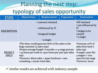 Planning the next step:
        typology of sales opportunity
  TYPE          Repurchase         Replacement        Expansion           Innovation

                              • customer initiated                    •HP initiated
                                                                      • not influenced by
                               • influenced by IT                     IT
DESCRIPTION                                                           • budget to be
                               •Assigned budget                       created
                                                                      • 5 stages
                                    •4 stages
              •The three would generate 80% of the sales to the       •Generate 20% of
              large customer (5 sales reps)                           sales from lead (1
              •Project average length: 6 months =>4-stage process     sales rep)
  PROJECT     • 53 hours per week or 2400 hours per year (per sales   •Length: 1year (for
   SPECS      rep)                                                    4 stages) + 1or2
              •Turnover: $60m sales + $59m hardware + $1m             years for last stage
              consulting = $120m total sales                          •Turnover: $22m


    similar results are achieved with industry sample
 
